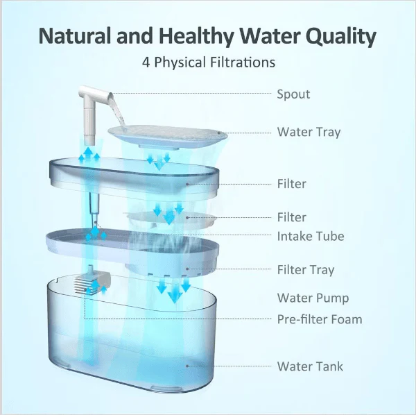 PATPET Automatic Pet Water Fountain 2.5L - Image 2